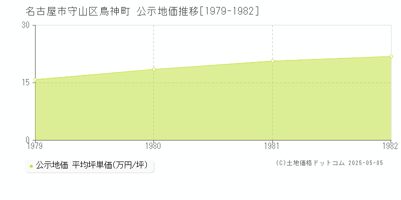 鳥神町(名古屋市守山区)の公示地価推移グラフ(坪単価)[1979-1982年]