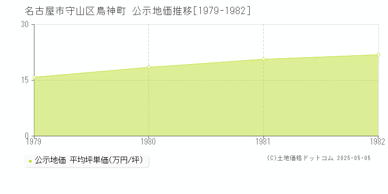 名古屋市守山区鳥神町の地価公示推移グラフ 