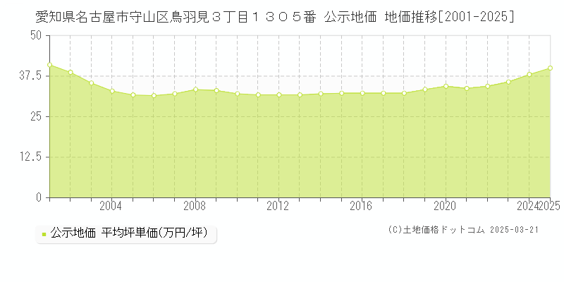 愛知県名古屋市守山区鳥羽見３丁目１３０５番 公示地価 地価推移[2001-2025]