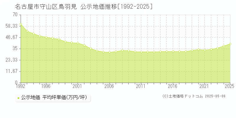 鳥羽見(名古屋市守山区)の公示地価推移グラフ(坪単価)[1992-2025年]