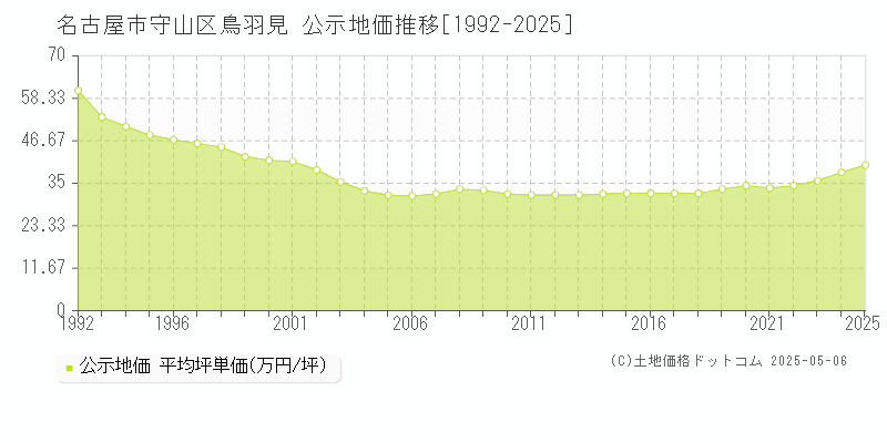 名古屋市守山区鳥羽見の地価公示推移グラフ 