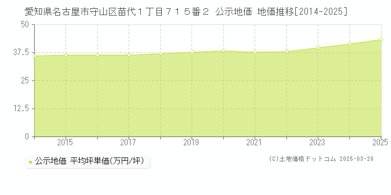 愛知県名古屋市守山区苗代１丁目７１５番２ 公示地価 地価推移[2014-2025]