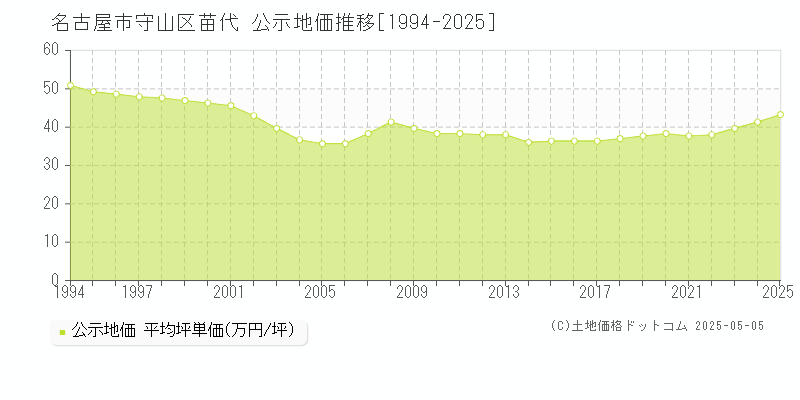 苗代(名古屋市守山区)の公示地価推移グラフ(坪単価)[1994-2025年]