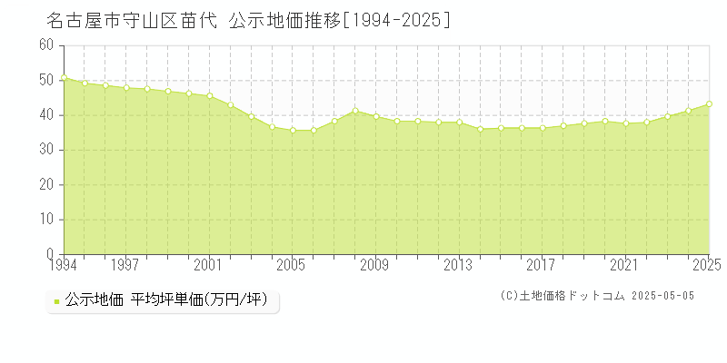 名古屋市守山区苗代の地価公示推移グラフ 