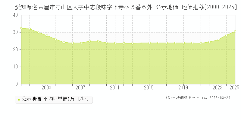 愛知県名古屋市守山区大字中志段味字下寺林６番６外 公示地価 地価推移[2000-2025]