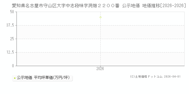 愛知県名古屋市守山区大字中志段味字洞畑２２００番 公示価格 地価推移[2026-2026]
