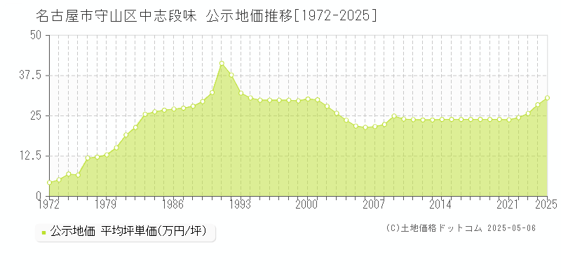 中志段味(名古屋市守山区)の公示地価推移グラフ(坪単価)[1972-2025年]