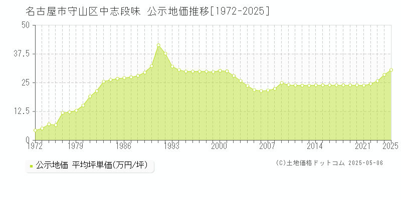 名古屋市守山区中志段味の地価公示推移グラフ 