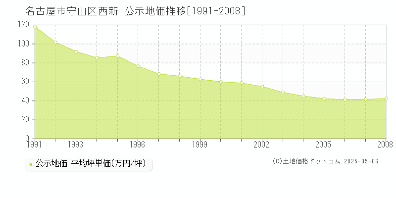 西新(名古屋市守山区)の公示地価推移グラフ(坪単価)[1991-2008年]