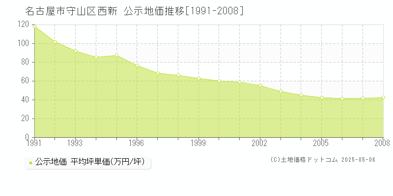 名古屋市守山区西新の地価公示推移グラフ 