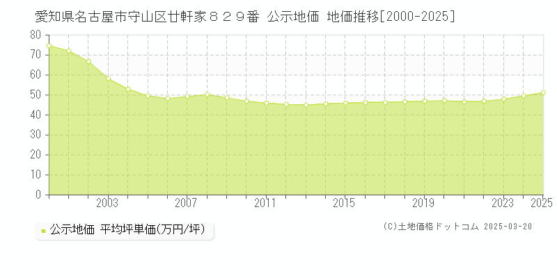 愛知県名古屋市守山区廿軒家８２９番 公示地価 地価推移[2000-2025]