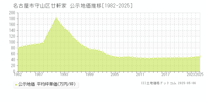 廿軒家(名古屋市守山区)の公示地価推移グラフ(坪単価)[1982-2025年]