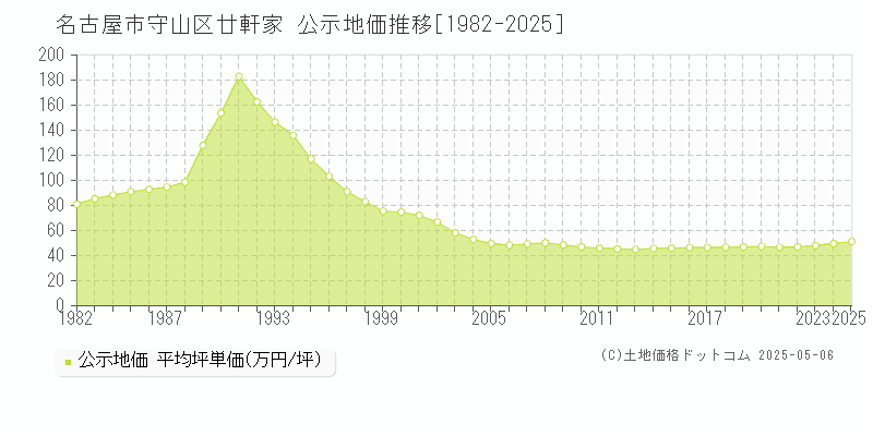 名古屋市守山区廿軒家の地価公示推移グラフ 