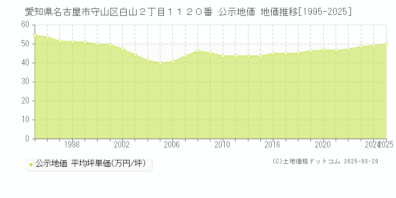 愛知県名古屋市守山区白山２丁目１１２０番 公示地価 地価推移[1995-2025]