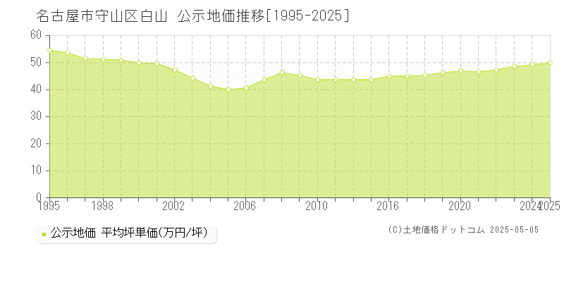 白山(名古屋市守山区)の公示地価推移グラフ(坪単価)[1995-2025年]