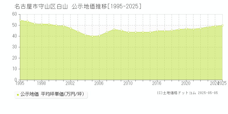 名古屋市守山区白山の地価公示推移グラフ 