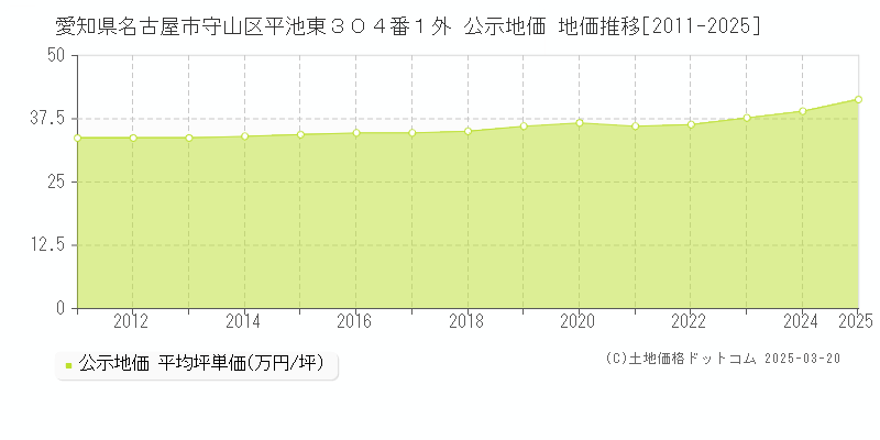 愛知県名古屋市守山区平池東３０４番１外 公示地価 地価推移[2011-2025]