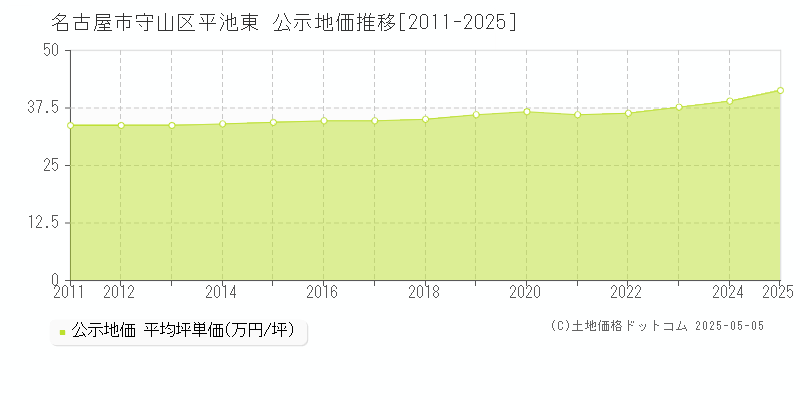 平池東(名古屋市守山区)の公示地価推移グラフ(坪単価)[2011-2025年]