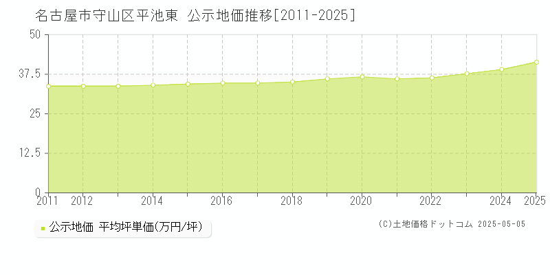 名古屋市守山区平池東の地価公示推移グラフ 