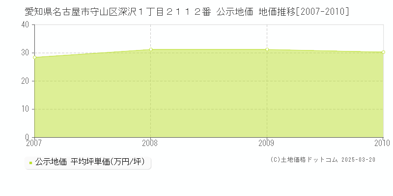 愛知県名古屋市守山区深沢１丁目２１１２番 公示地価 地価推移[2007-2010]