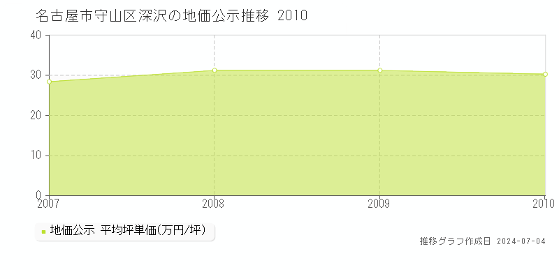 名古屋市守山区深沢の地価公示推移グラフ 