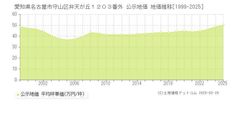 愛知県名古屋市守山区弁天が丘１２０３番外 公示地価 地価推移[1999-2025]