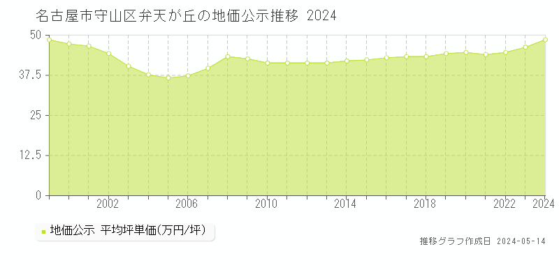 名古屋市守山区弁天が丘の地価公示推移グラフ 