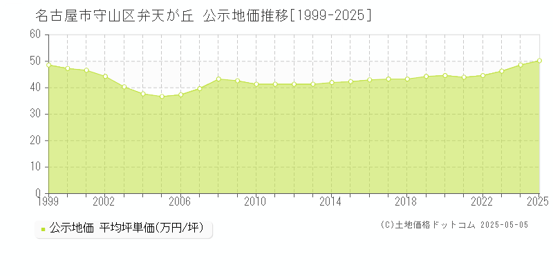 弁天が丘(名古屋市守山区)の公示地価推移グラフ(坪単価)[1999-2025年]