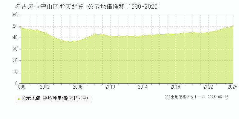 名古屋市守山区弁天が丘の地価公示推移グラフ 