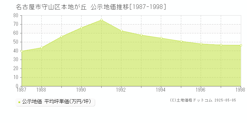 本地が丘(名古屋市守山区)の公示地価推移グラフ(坪単価)[1987-1998年]