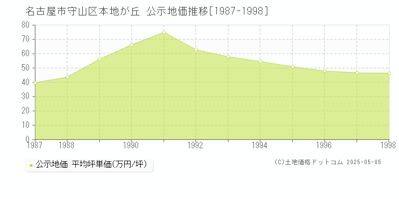 名古屋市守山区本地が丘の地価公示推移グラフ 