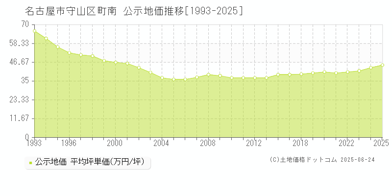 町南(名古屋市守山区)の公示地価推移グラフ(坪単価)[1993-2025年]