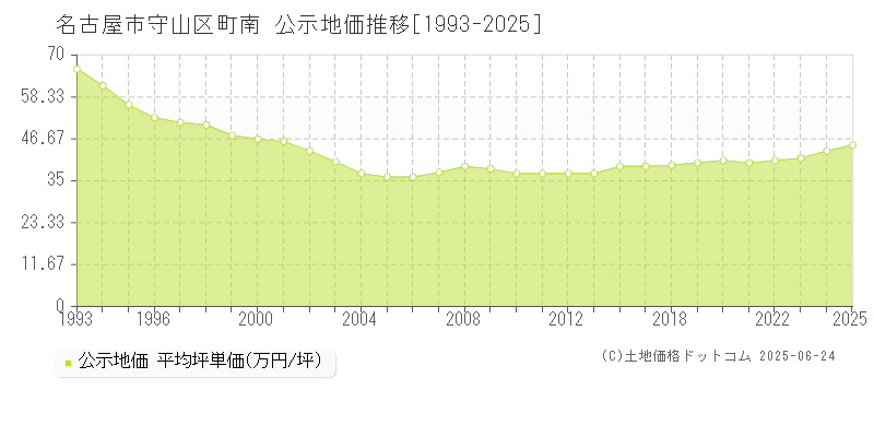 名古屋市守山区町南の地価公示推移グラフ 