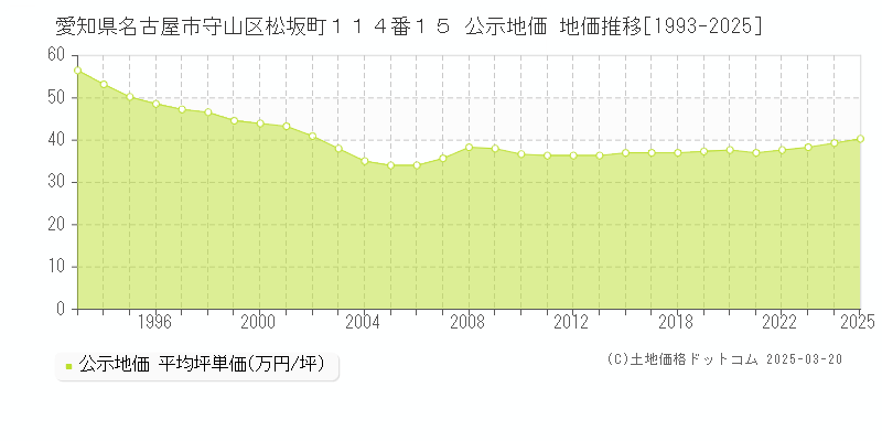 愛知県名古屋市守山区松坂町１１４番１５ 公示地価 地価推移[1993-2025]
