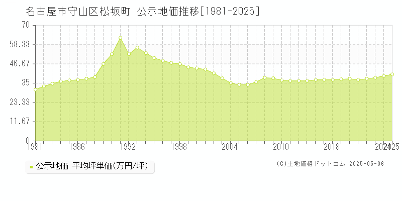 松坂町(名古屋市守山区)の公示地価推移グラフ(坪単価)[1981-2025年]
