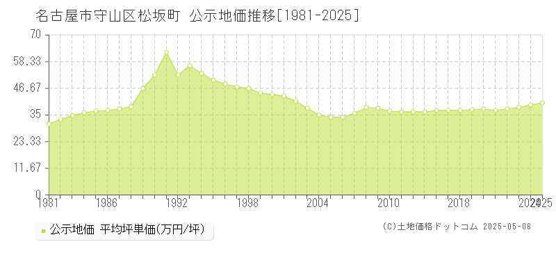 名古屋市守山区松坂町の地価公示推移グラフ 