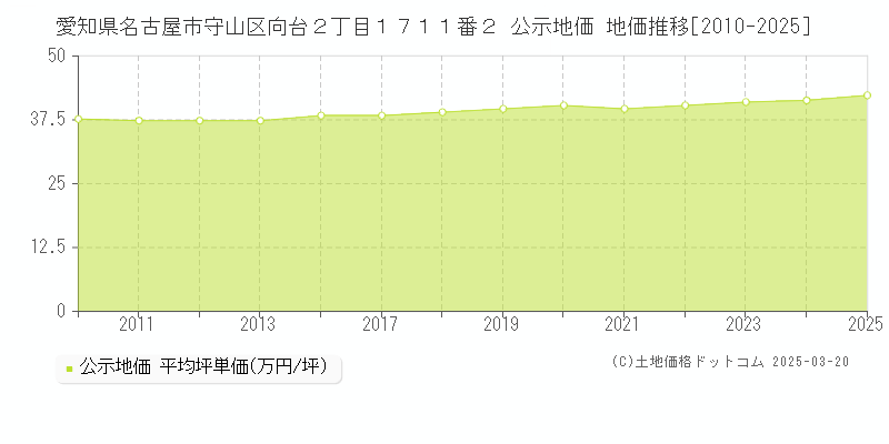 愛知県名古屋市守山区向台２丁目１７１１番２ 公示地価 地価推移[2010-2025]