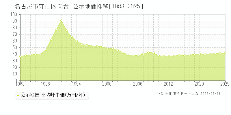 向台(名古屋市守山区)の公示地価推移グラフ(坪単価)[1983-2025年]