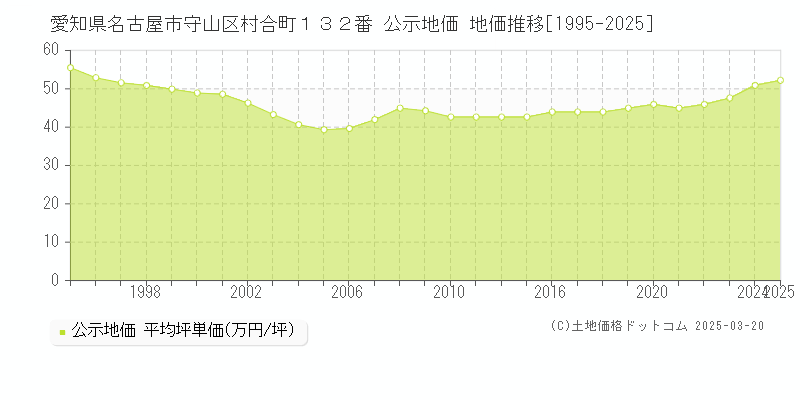 愛知県名古屋市守山区村合町１３２番 公示地価 地価推移[1995-2025]