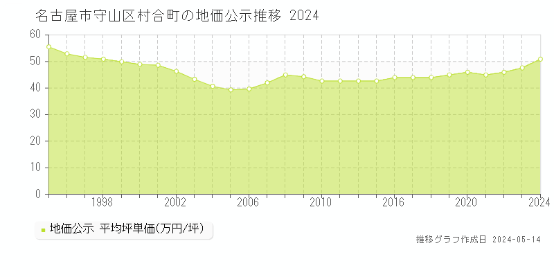 名古屋市守山区村合町の地価公示推移グラフ 