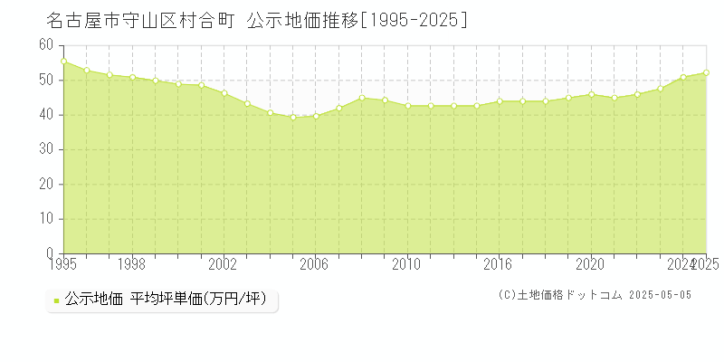 村合町(名古屋市守山区)の公示地価推移グラフ(坪単価)[1995-2025年]