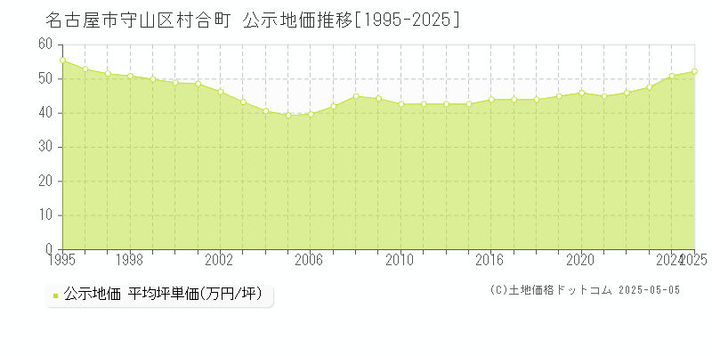 名古屋市守山区村合町の地価公示推移グラフ 