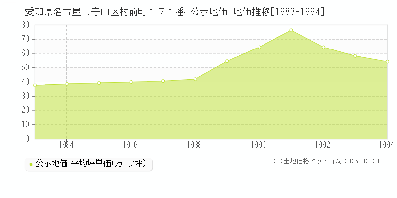愛知県名古屋市守山区村前町１７１番 公示地価 地価推移[1983-1994]
