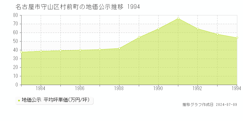 名古屋市守山区村前町の地価公示推移グラフ 