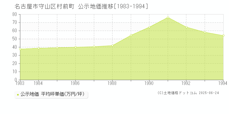 村前町(名古屋市守山区)の公示地価推移グラフ(坪単価)[1983-1994年]