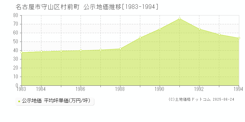 名古屋市守山区村前町の地価公示推移グラフ 