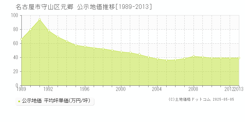元郷(名古屋市守山区)の公示地価推移グラフ(坪単価)[1989-2013年]