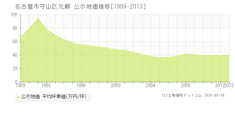 名古屋市守山区元郷の地価公示推移グラフ 