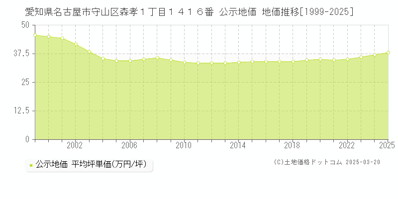愛知県名古屋市守山区森孝１丁目１４１６番 公示地価 地価推移[1999-2025]