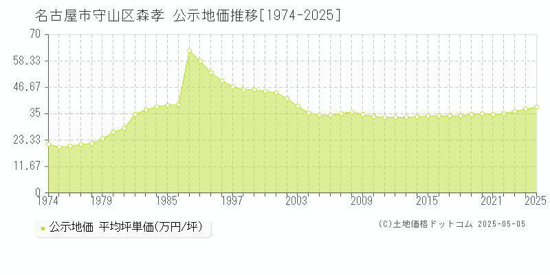 森孝(名古屋市守山区)の公示地価推移グラフ(坪単価)[1974-2025年]